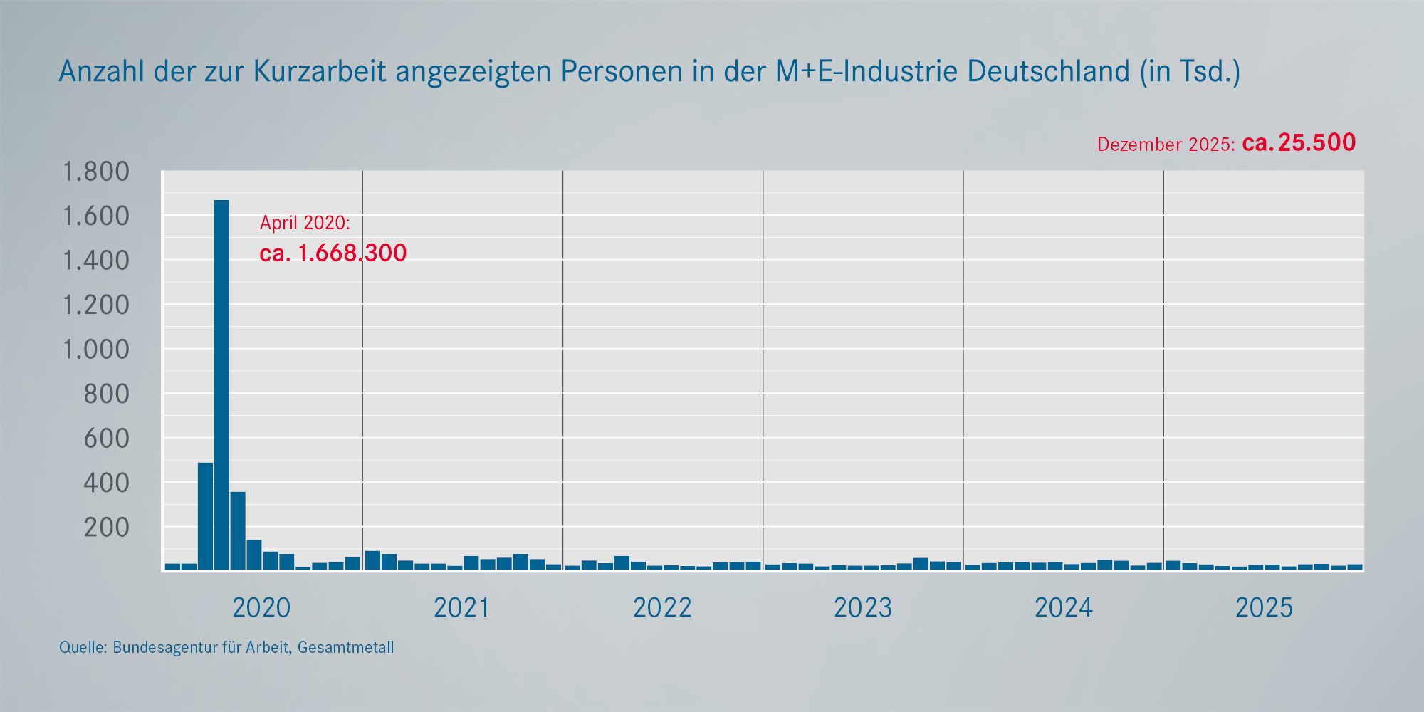 Angezeigte Personen zur Kurzarbeit